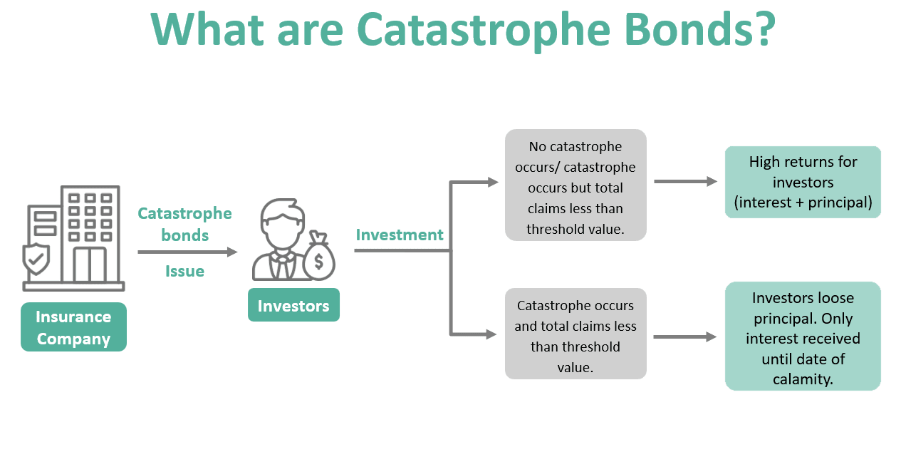 Catastrophe _Bonds
